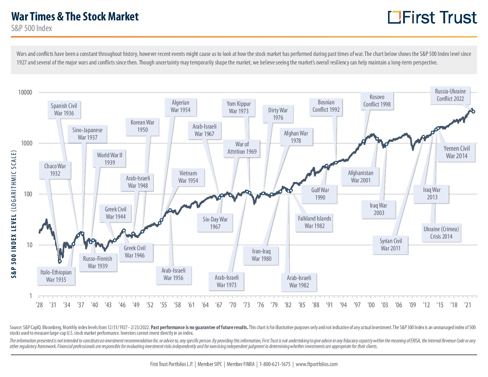 War Times & The Stock Market