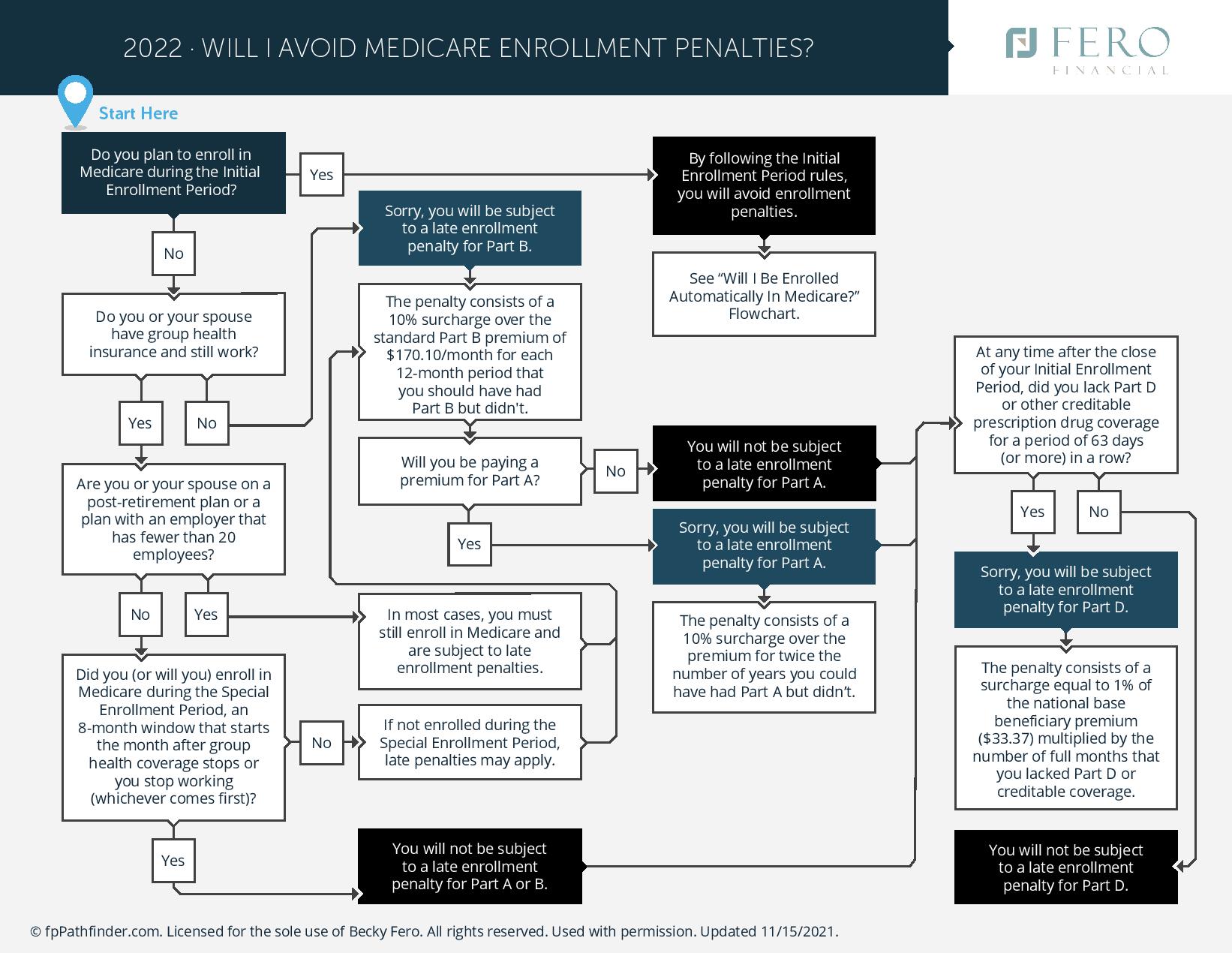 Will I Avoid Medicare Enrollment Penalties?