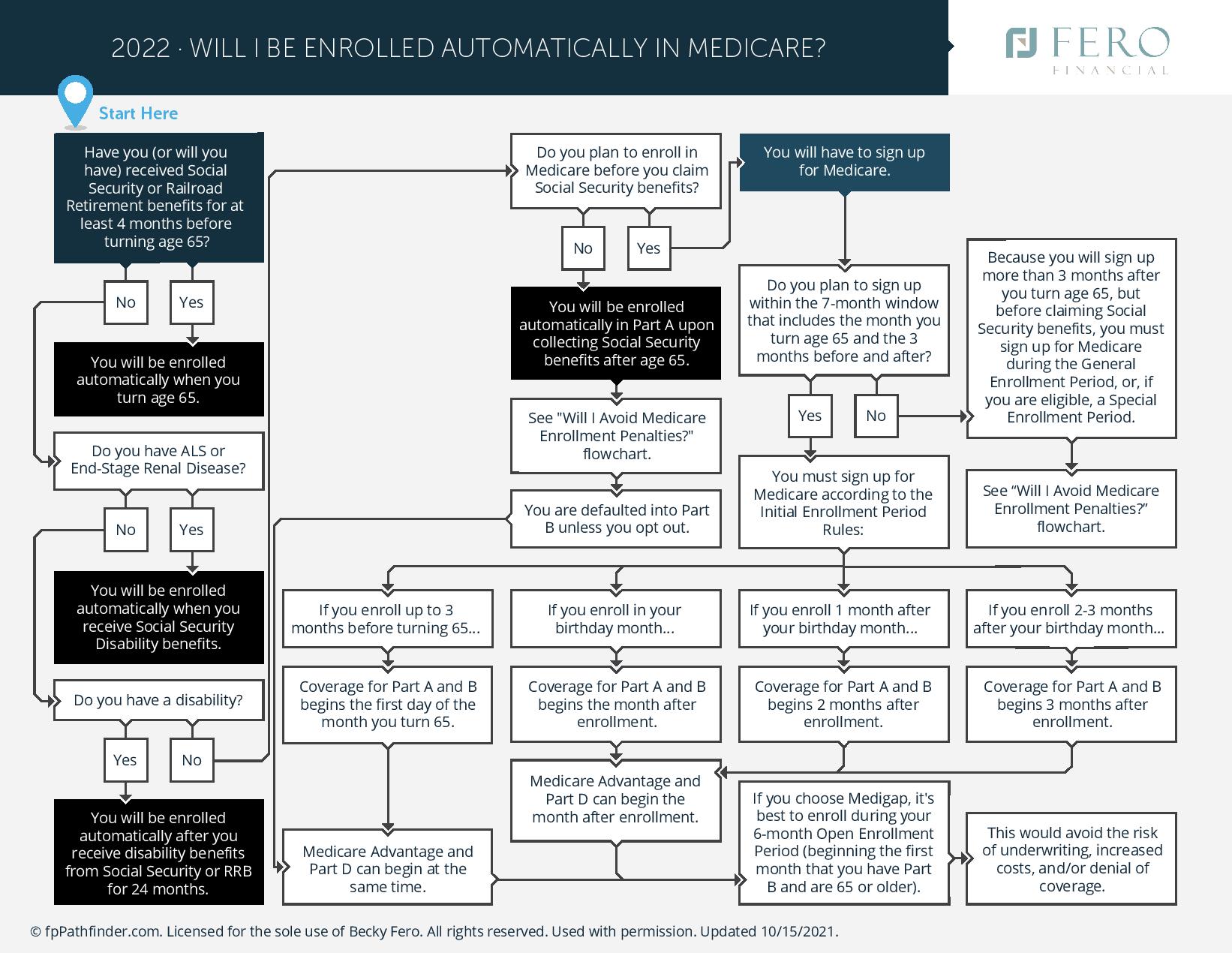 Will I Be Enrolled Automatically In Medicare?