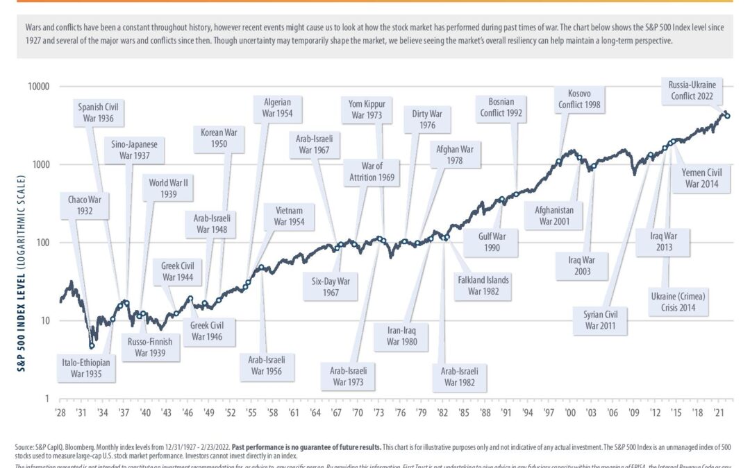 War Times & The Stock Market