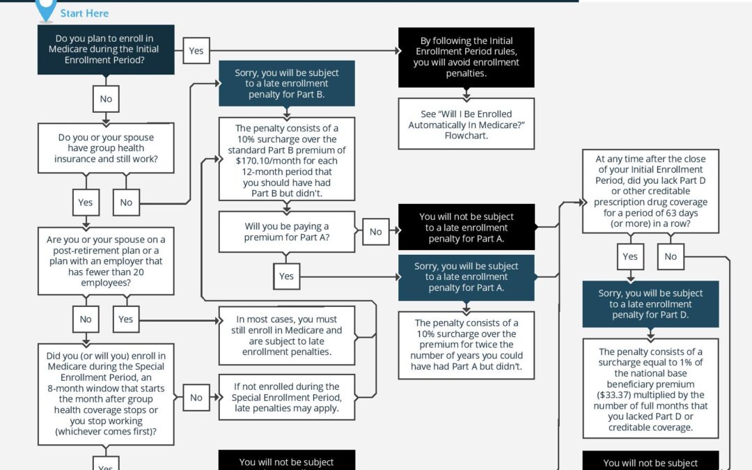 Will I Avoid Medicare Enrollment Penalties?