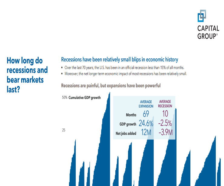 How long do recessions and bear markets last?