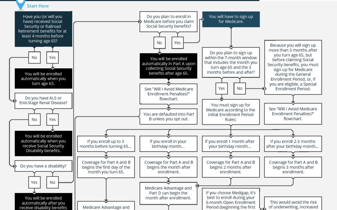 Will I Be Enrolled Automatically In Medicare?